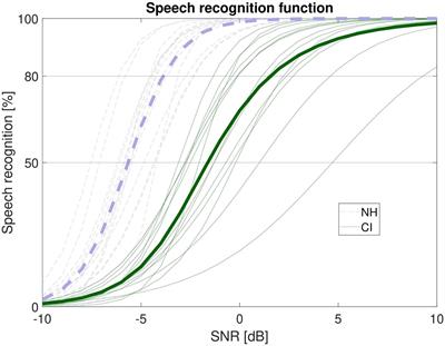 Speech Recognition and Listening Effort in Cochlear Implant Recipients and Normal-Hearing Listeners